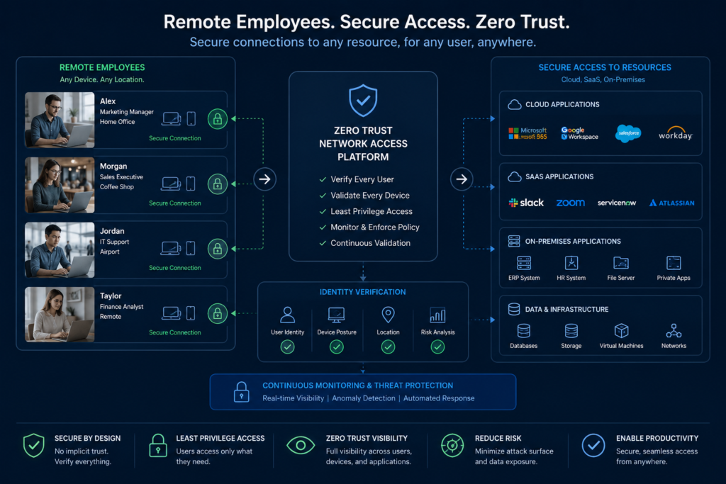zero trust network access