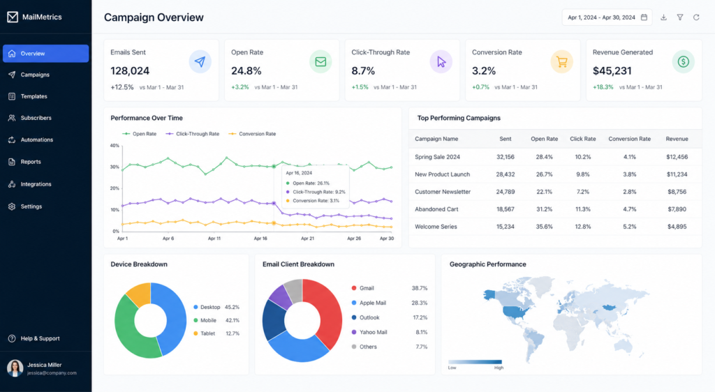 Email campaign performance dashboard overview