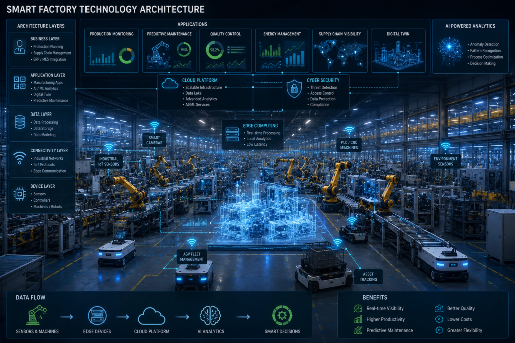 industry 4.0 smart factory